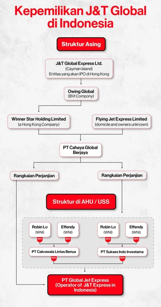 Kepemilikan J&T Global di Indonesia